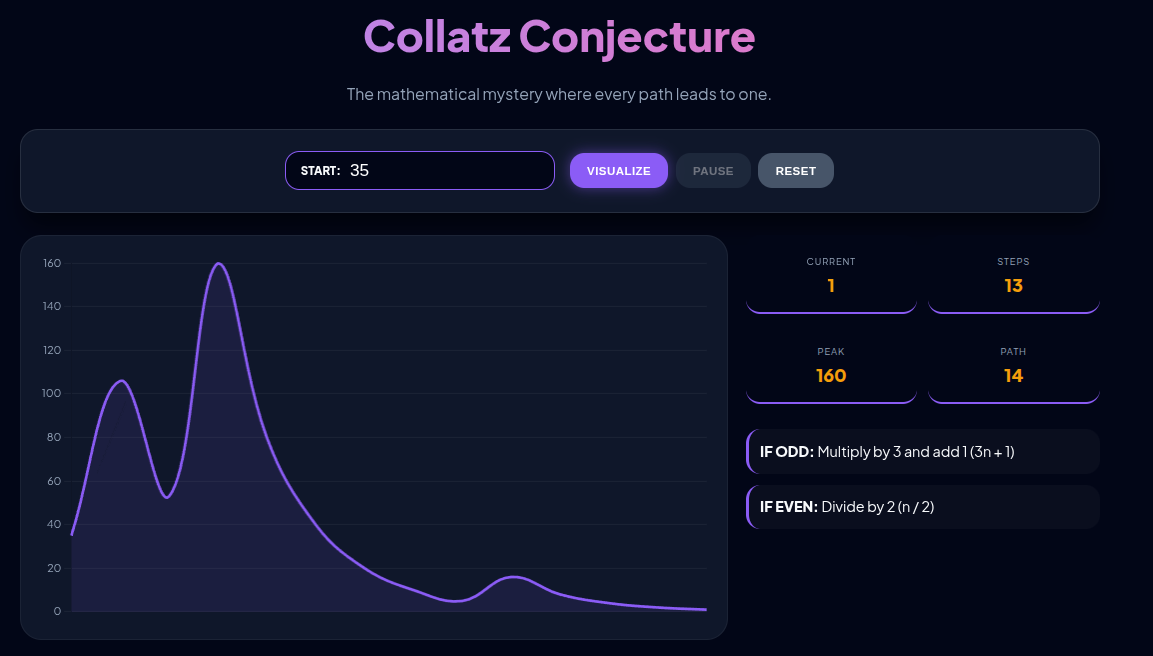 Collatz Conjecture